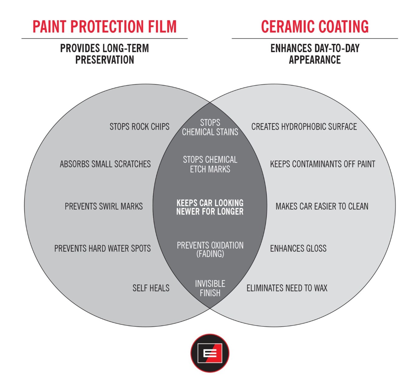 So sánh giữa Phủ Ceramic và Dán PPF